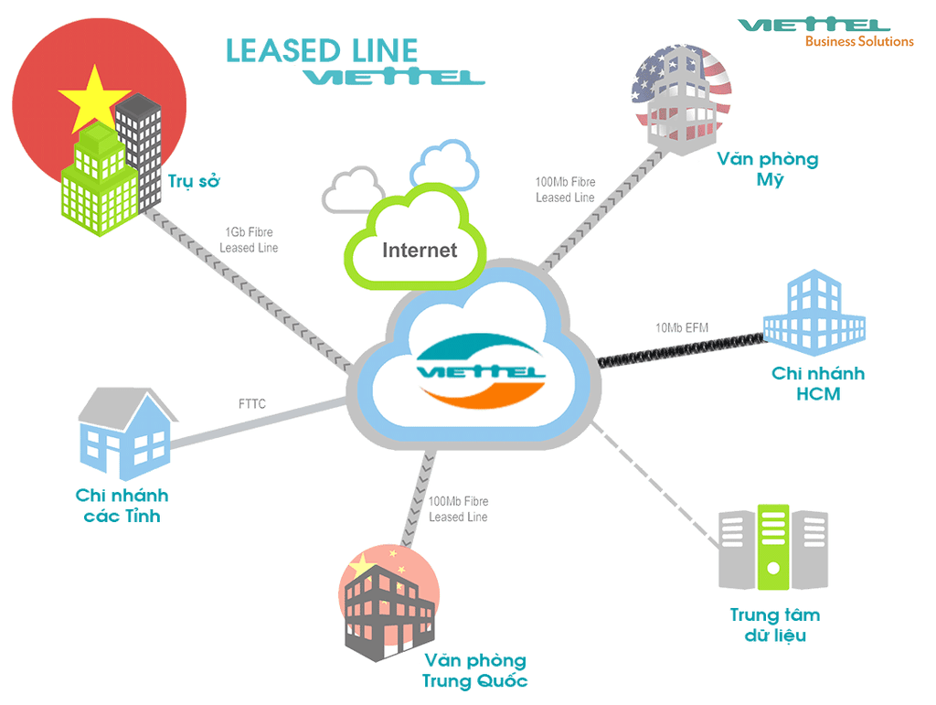 Leasedline Internet Viettel: Giải Pháp Kết Nối Doanh Nghiệp Vượt Trội 2 Leasedline Internet Viettel giúp doanh nghiệp quản lý tốt hơn