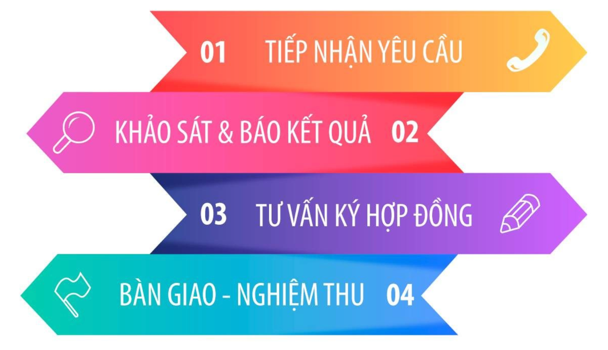 Quy trình đăng ký lắp mạng Viettel Cần Thơ