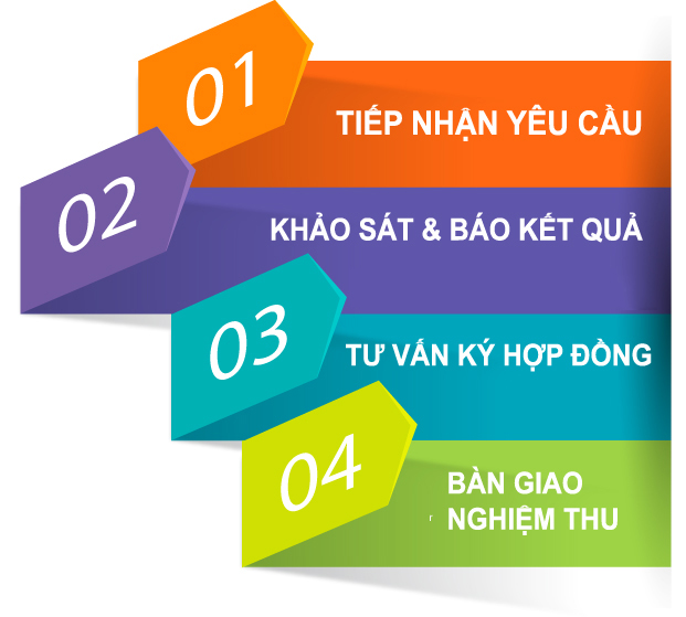 Quy trình đăng ký lắp mạng Viettel Bình Dương