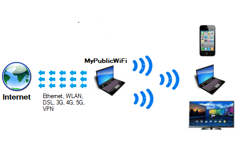 MyPublicWiFi là phần mềm phát wifi miễn phí nhẹ và dễ dùng trên Windows.