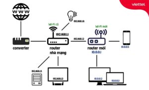 huong dan chi tiet cach cau hinh router wifi don gian tai nha