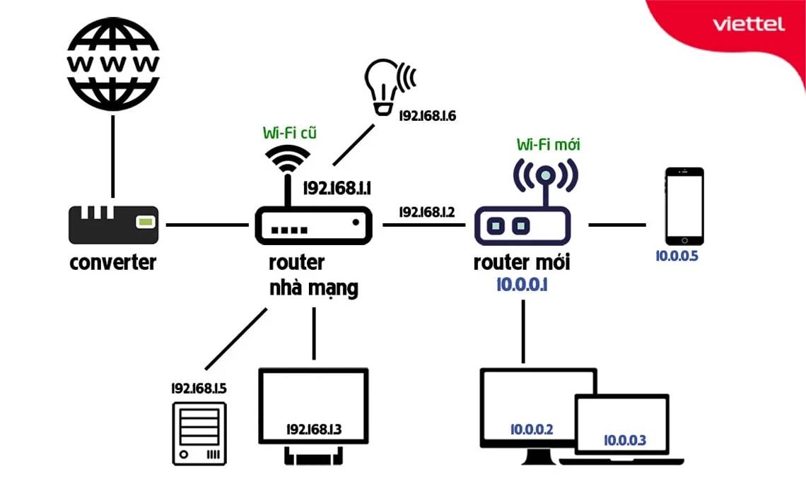 huong dan chi tiet cach cau hinh router wifi don gian tai nha